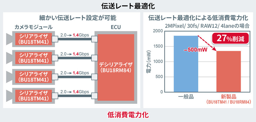 車載カメラモジュールに最適！